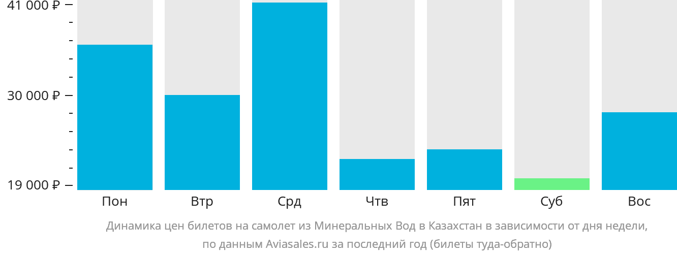 Динамика цен билетов на самолёт из Минеральных Вод в Казахстан в зависимости от дня недели
