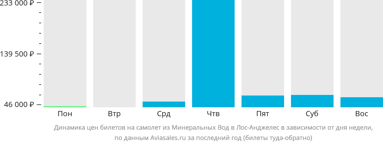 Динамика цен билетов на самолёт из Минеральных Вод в Лос-Анджелес в зависимости от дня недели