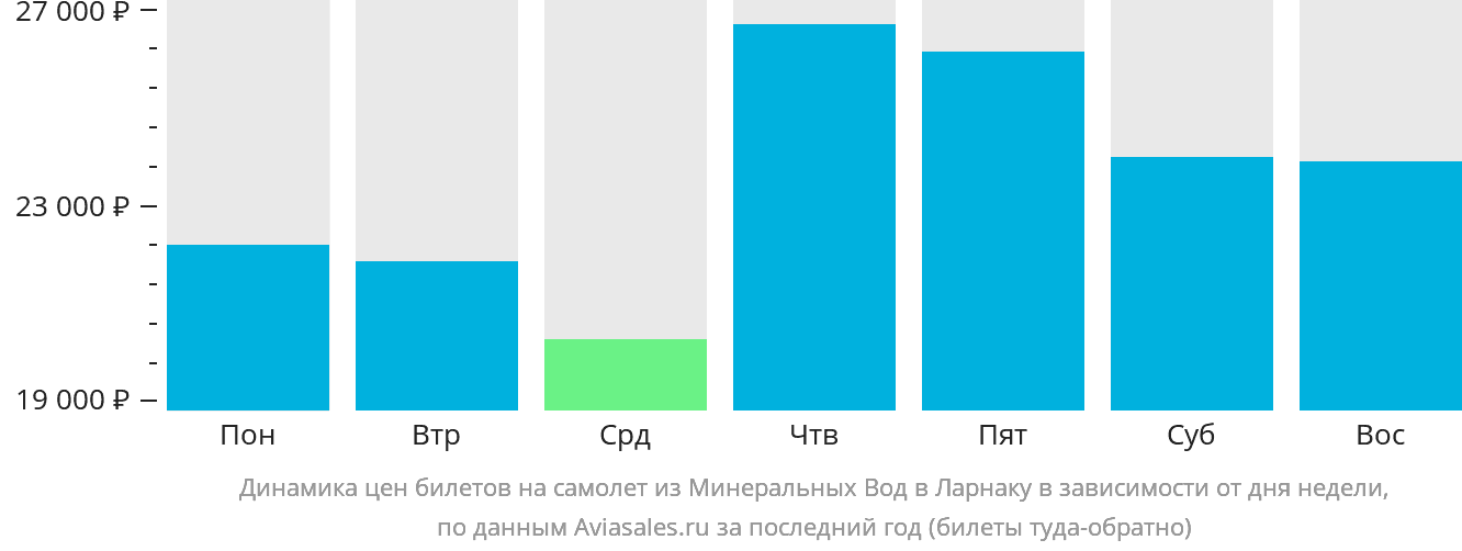 Динамика цен билетов на самолёт из Минеральных Вод в Ларнаку в зависимости от дня недели