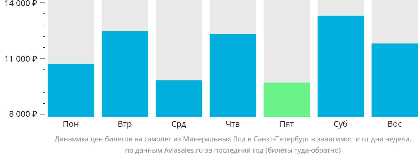 Динамика цен билетов на самолёт из Минеральных Вод в Санкт-Петербург в зависимости от дня недели