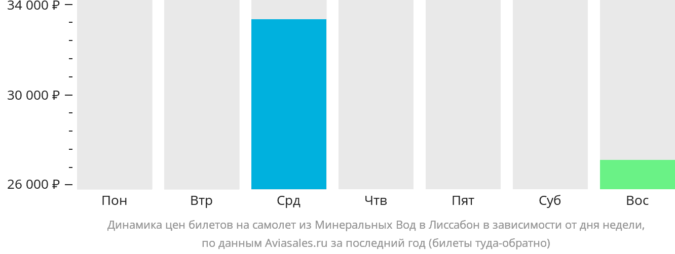 Динамика цен билетов на самолёт из Минеральных Вод в Лиссабон в зависимости от дня недели