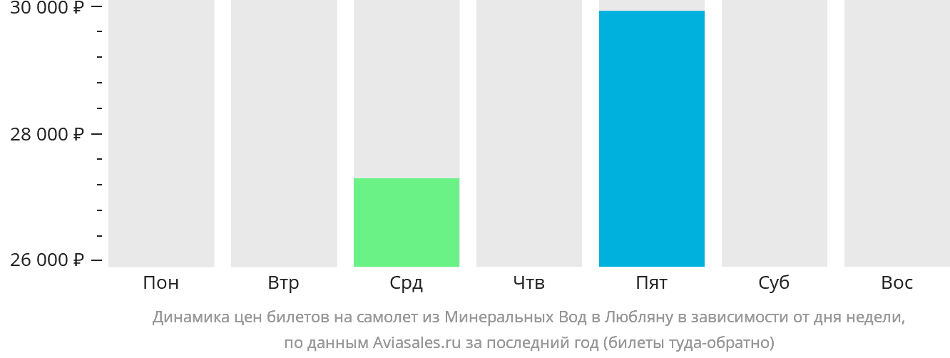 Динамика цен билетов на самолёт из Минеральных Вод в Любляну в зависимости от дня недели