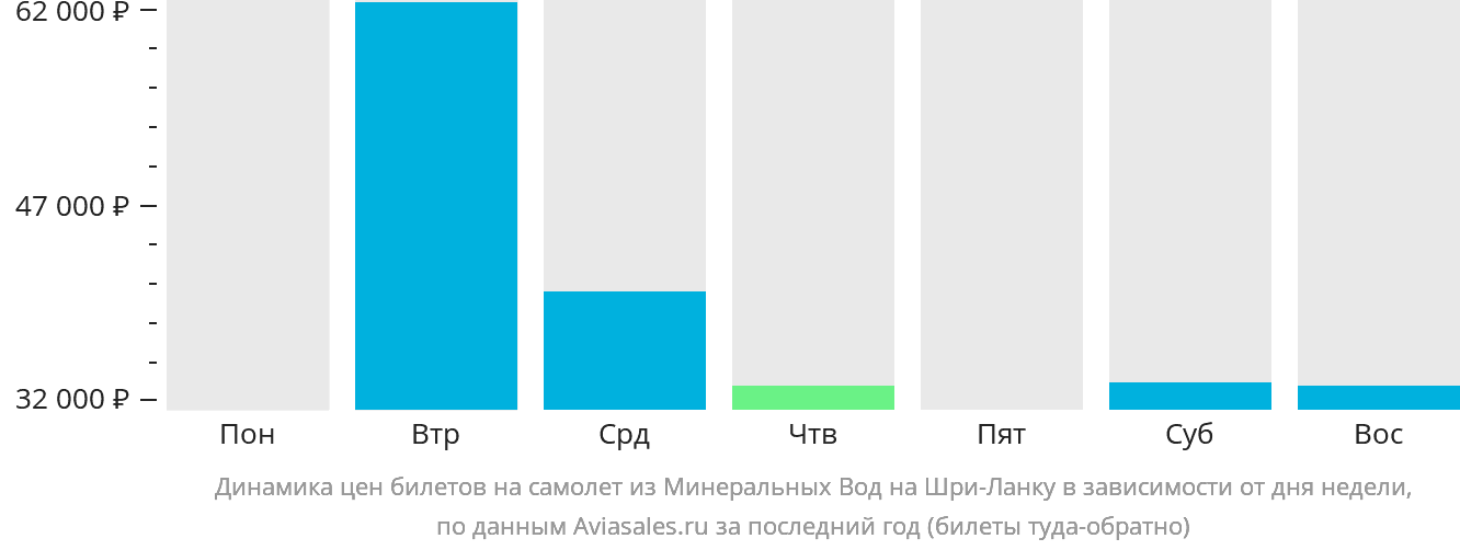 Динамика цен билетов на самолёт из Минеральных Вод на Шри-Ланку в зависимости от дня недели