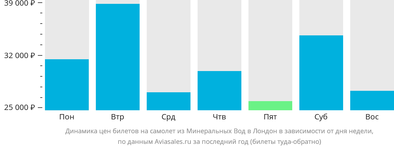 Динамика цен билетов на самолёт из Минеральных Вод в Лондон в зависимости от дня недели