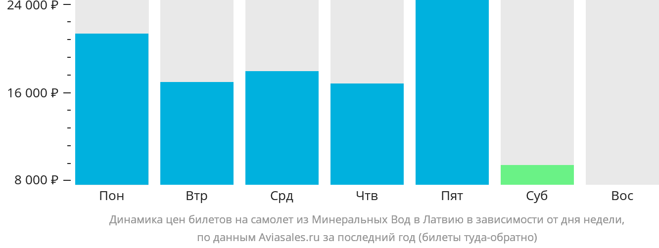 Динамика цен билетов на самолёт из Минеральных Вод в Латвию в зависимости от дня недели