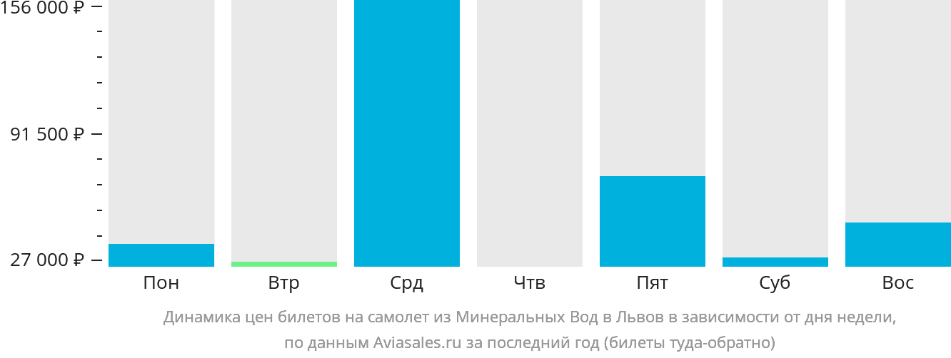 Динамика цен билетов на самолёт из Минеральных Вод в Львов в зависимости от дня недели