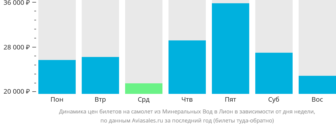 Динамика цен билетов на самолёт из Минеральных Вод в Лион в зависимости от дня недели