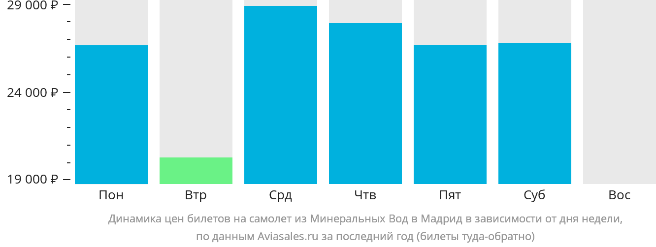 Динамика цен билетов на самолёт из Минеральных Вод в Мадрид в зависимости от дня недели