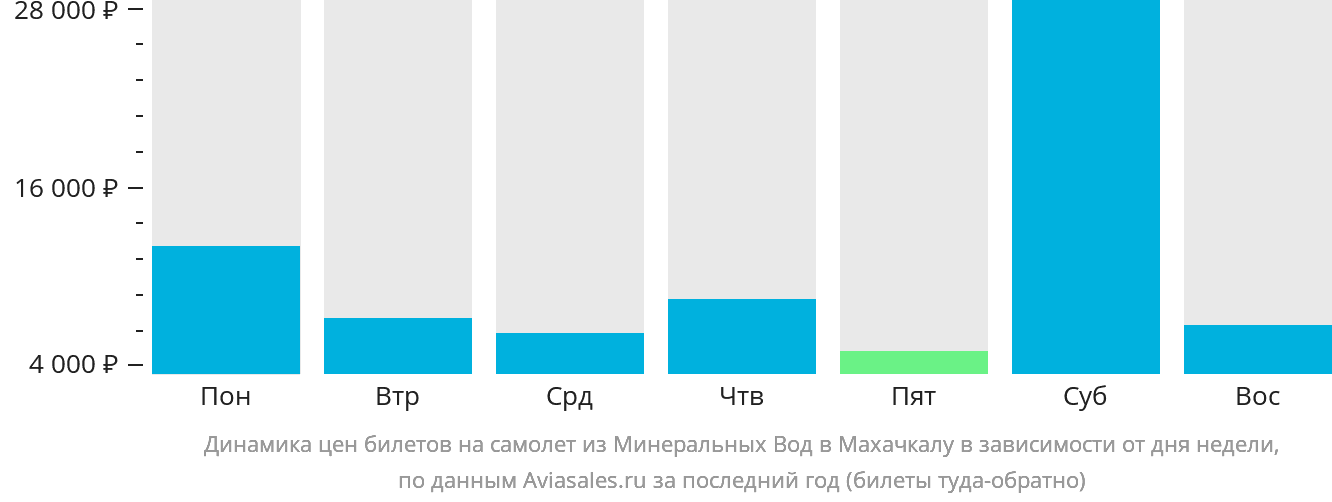 Динамика цен билетов на самолёт из Минеральных Вод в Махачкалу в зависимости от дня недели