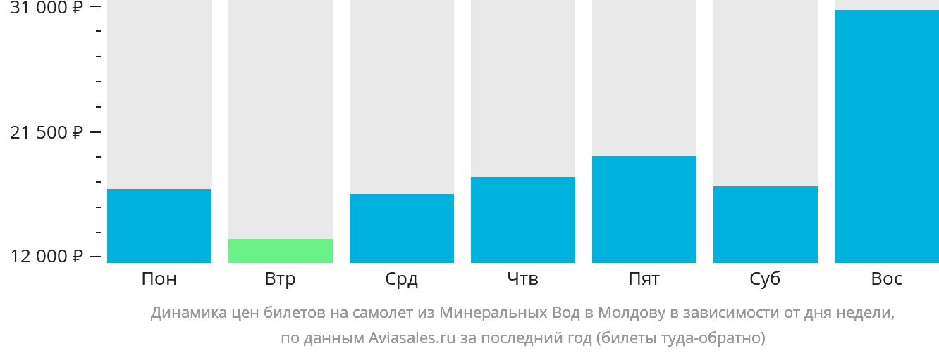 Динамика цен билетов на самолёт из Минеральных Вод в Молдову в зависимости от дня недели