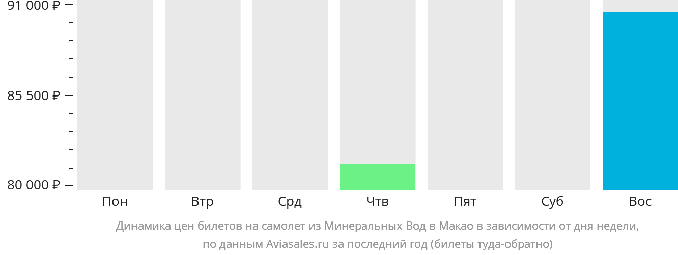 Динамика цен билетов на самолёт из Минеральных Вод в Макао в зависимости от дня недели