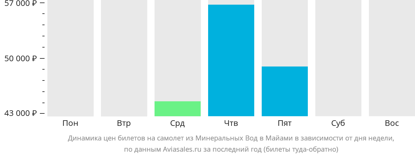 Динамика цен билетов на самолёт из Минеральных Вод в Майами в зависимости от дня недели