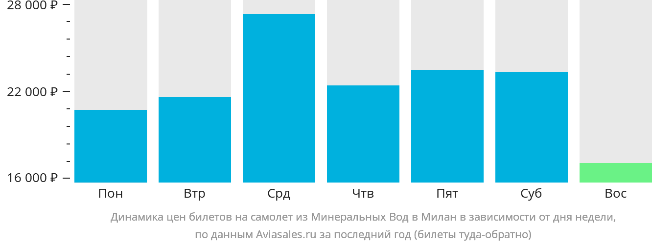 Динамика цен билетов на самолёт из Минеральных Вод в Милан в зависимости от дня недели