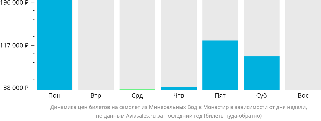 Динамика цен билетов на самолёт из Минеральных Вод в Монастир в зависимости от дня недели
