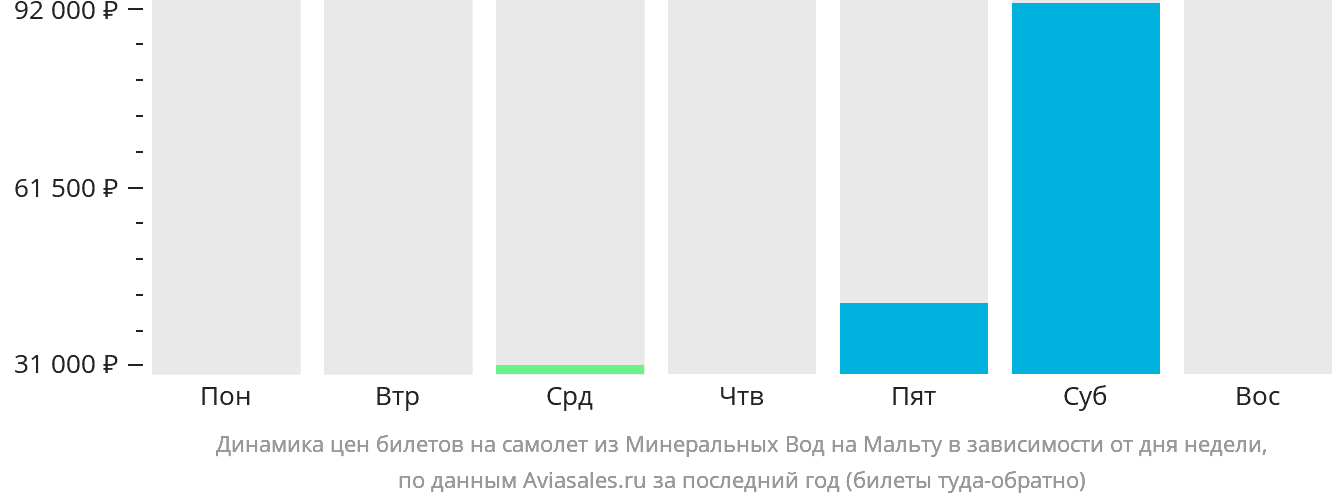 Динамика цен билетов на самолёт из Минеральных Вод на Мальту в зависимости от дня недели
