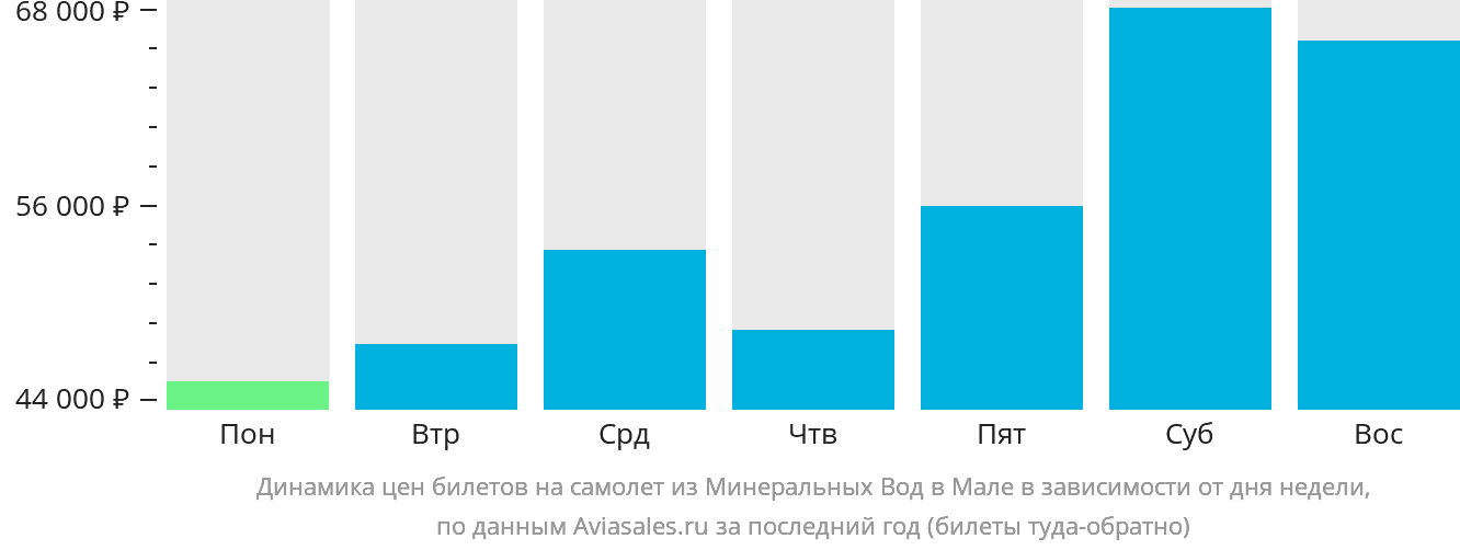 Динамика цен билетов на самолёт из Минеральных Вод в Мале в зависимости от дня недели