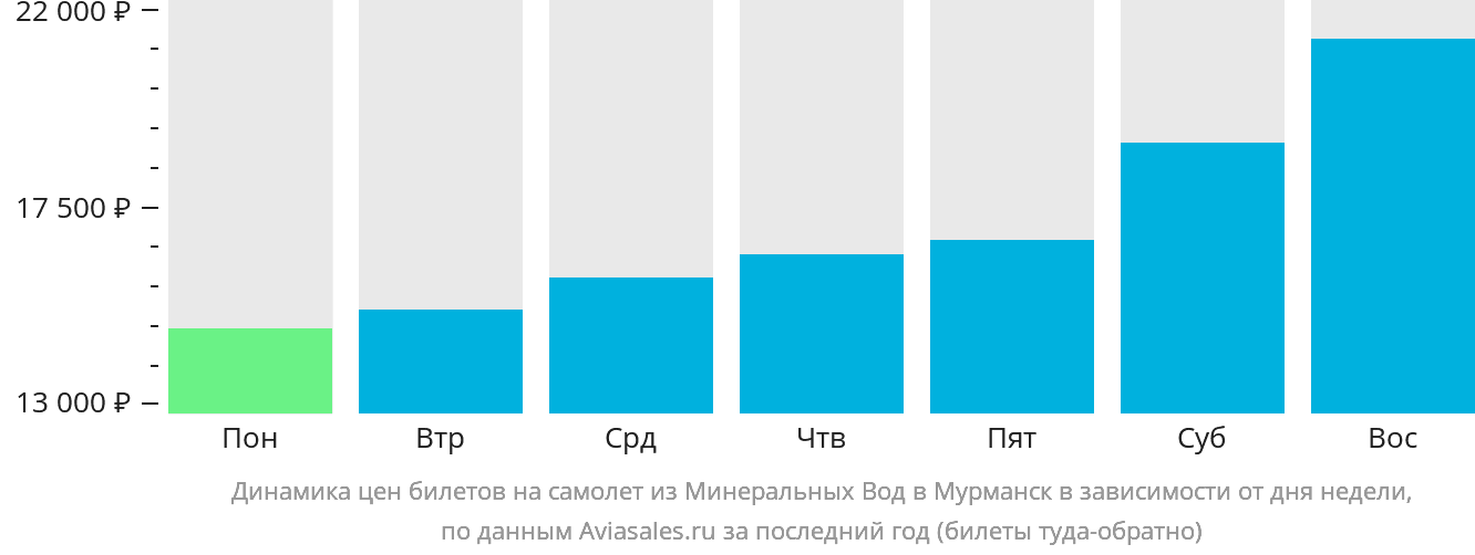 Динамика цен билетов на самолёт из Минеральных Вод в Мурманск в зависимости от дня недели