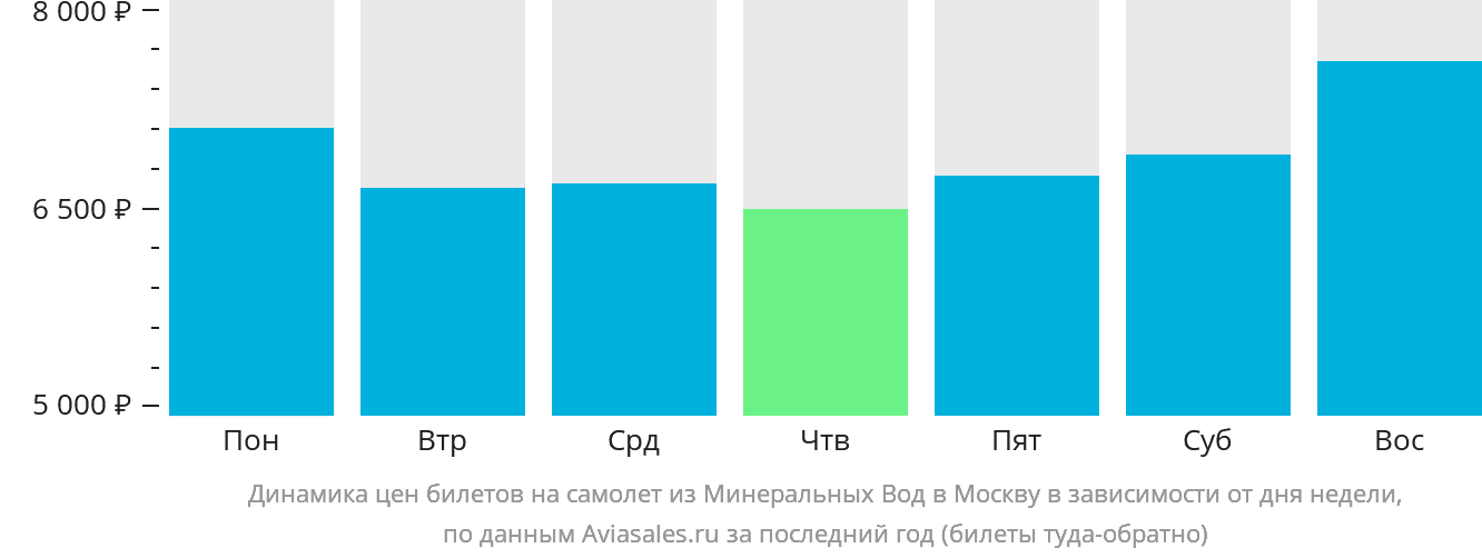 Динамика цен билетов на самолёт из Минеральных Вод в Москву в зависимости от дня недели