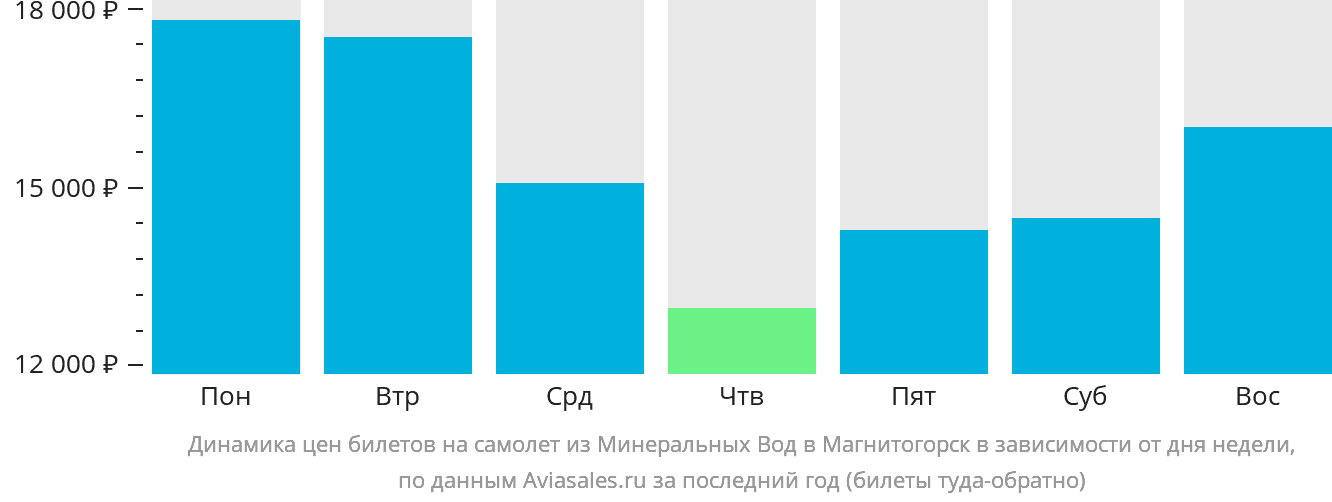 Динамика цен билетов на самолёт из Минеральных Вод в Магнитогорск в зависимости от дня недели
