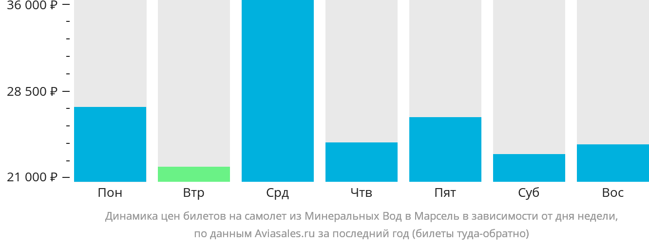 Динамика цен билетов на самолёт из Минеральных Вод в Марсель в зависимости от дня недели