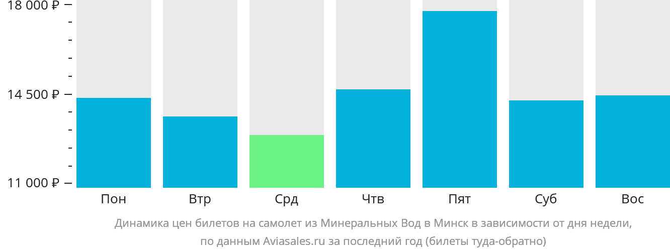 Динамика цен билетов на самолёт из Минеральных Вод в Минск в зависимости от дня недели
