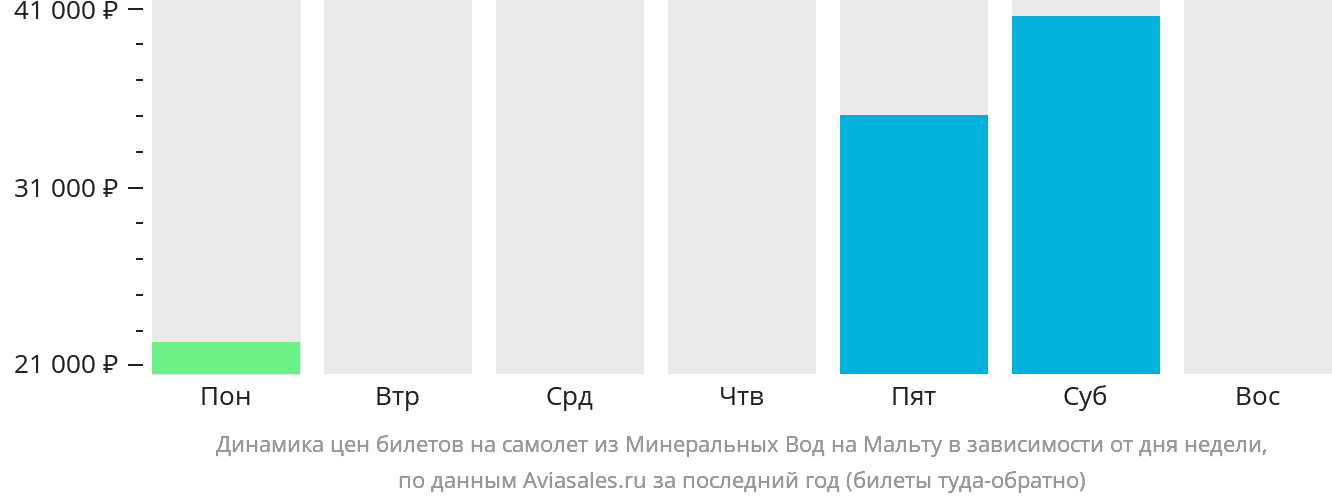 Динамика цен билетов на самолёт из Минеральных Вод на Мальту в зависимости от дня недели