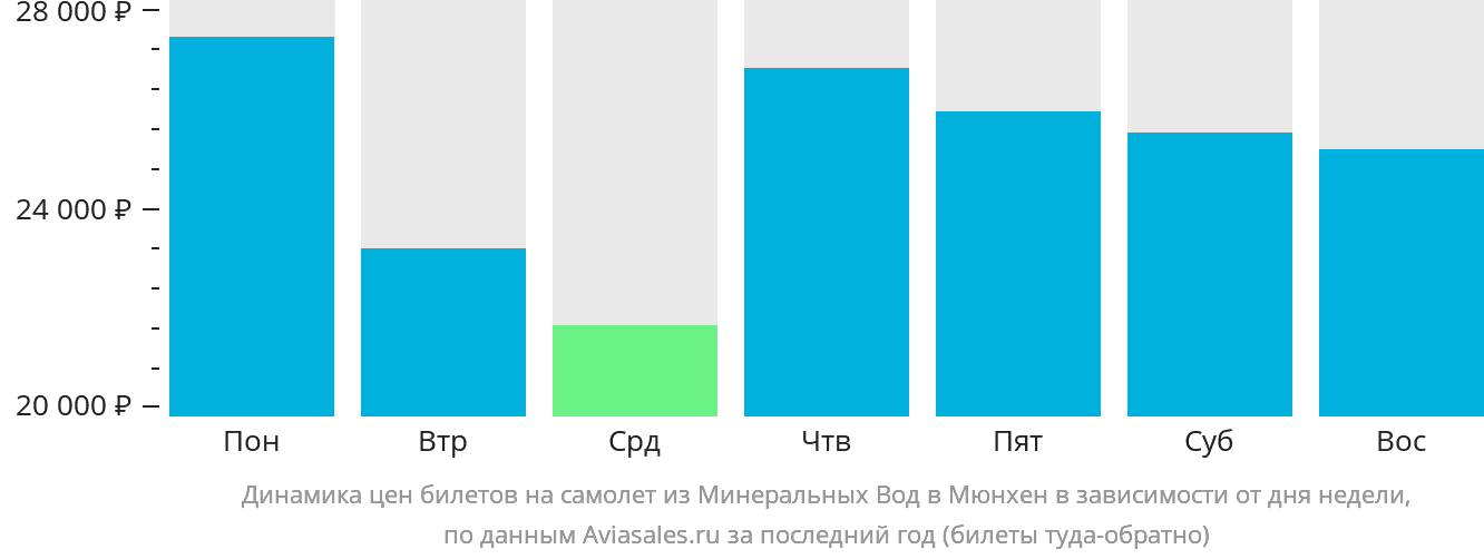 Динамика цен билетов на самолёт из Минеральных Вод в Мюнхен в зависимости от дня недели