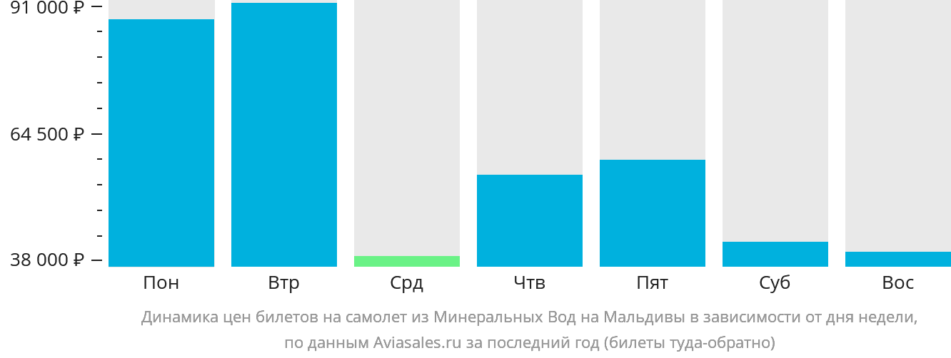 Динамика цен билетов на самолёт из Минеральных Вод на Мальдивы в зависимости от дня недели