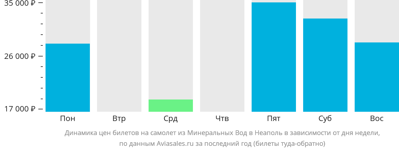 Динамика цен билетов на самолёт из Минеральных Вод в Неаполь в зависимости от дня недели
