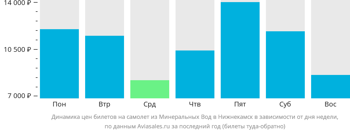 Динамика цен билетов на самолёт из Минеральных Вод в Набережные Челны (Нижнекамск) в зависимости от дня недели