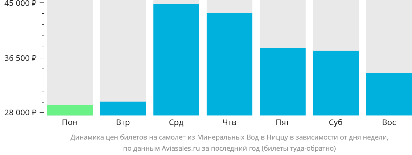 Динамика цен билетов на самолёт из Минеральных Вод в Ниццу в зависимости от дня недели