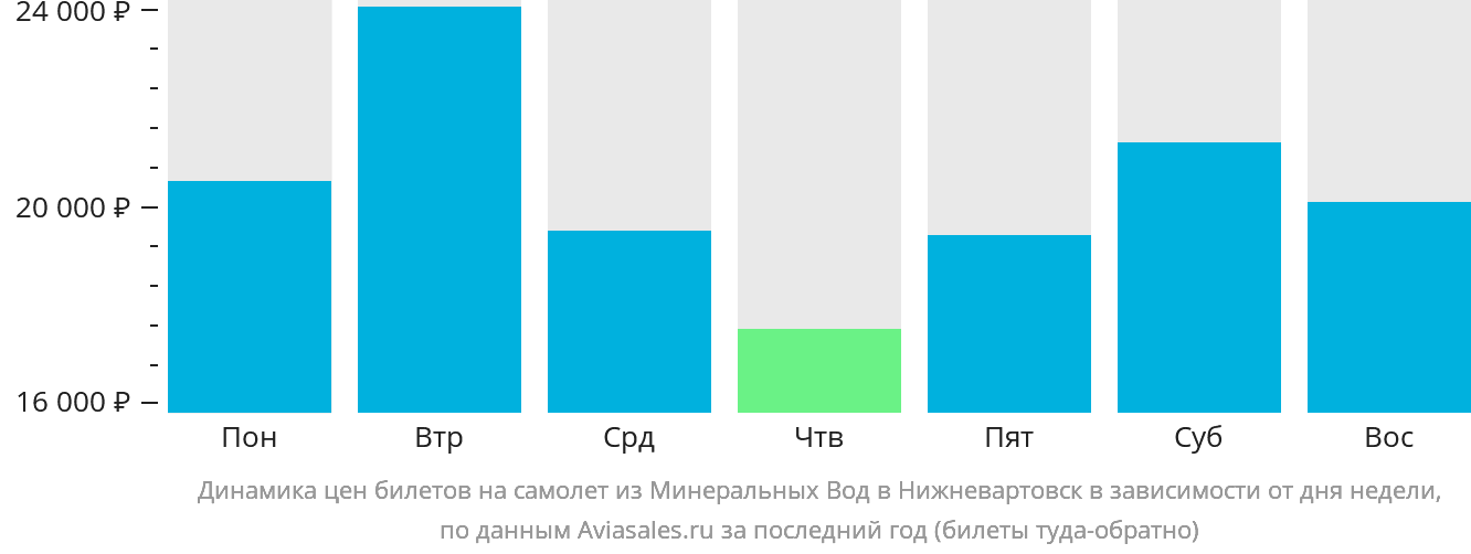 Динамика цен билетов на самолёт из Минеральных Вод в Нижневартовск в зависимости от дня недели