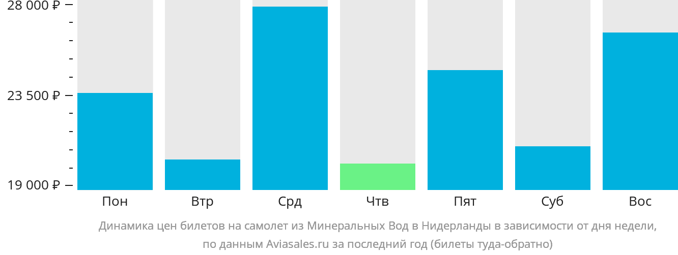 Динамика цен билетов на самолёт из Минеральных Вод в Нидерланды в зависимости от дня недели