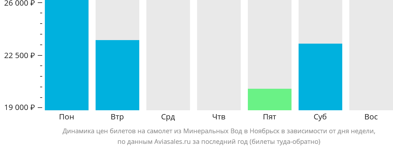 Динамика цен билетов на самолёт из Минеральных Вод в Ноябрьск в зависимости от дня недели