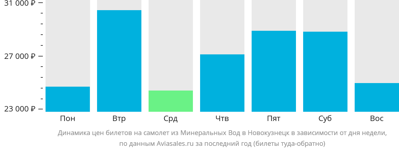 Динамика цен билетов на самолёт из Минеральных Вод в Новокузнецк в зависимости от дня недели
