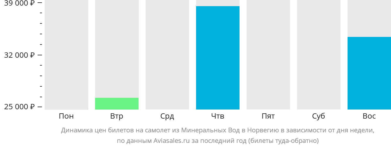 Динамика цен билетов на самолёт из Минеральных Вод в Норвегию в зависимости от дня недели