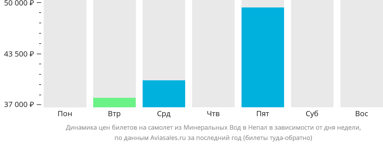 Динамика цен билетов на самолёт из Минеральных Вод в Непал в зависимости от дня недели