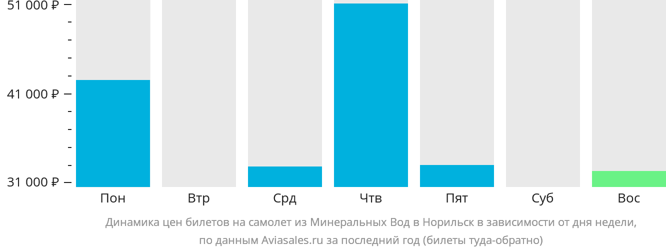 Динамика цен билетов на самолёт из Минеральных Вод в Норильск в зависимости от дня недели
