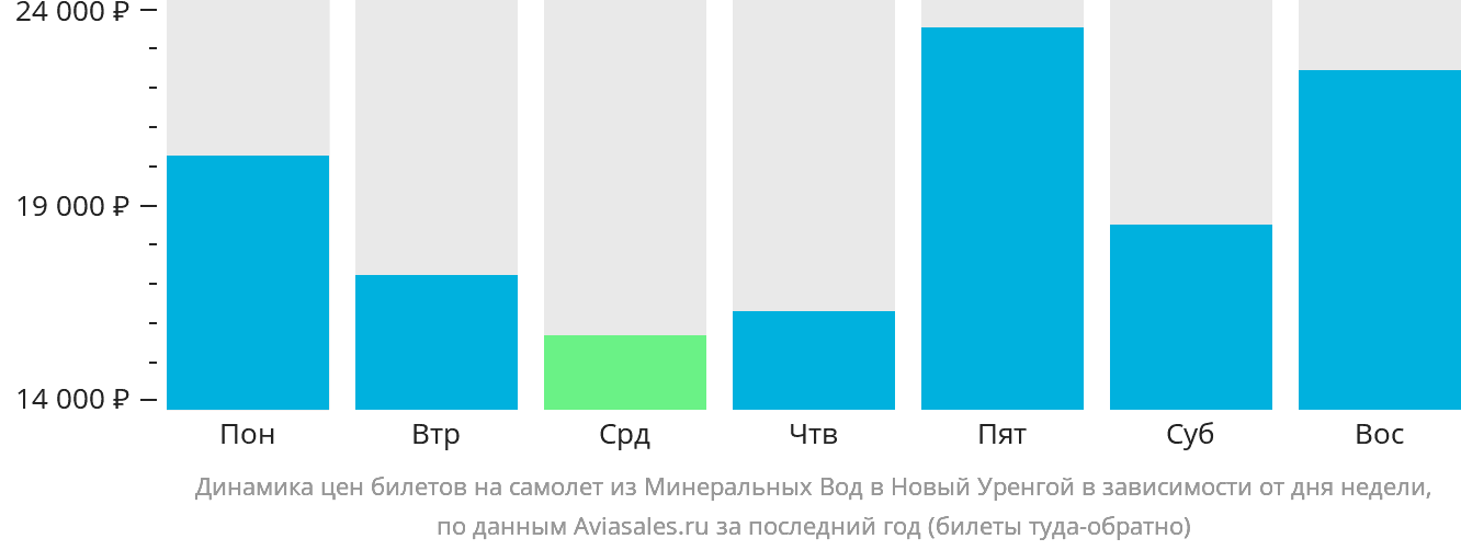 Динамика цен билетов на самолёт из Минеральных Вод в Новый Уренгой в зависимости от дня недели