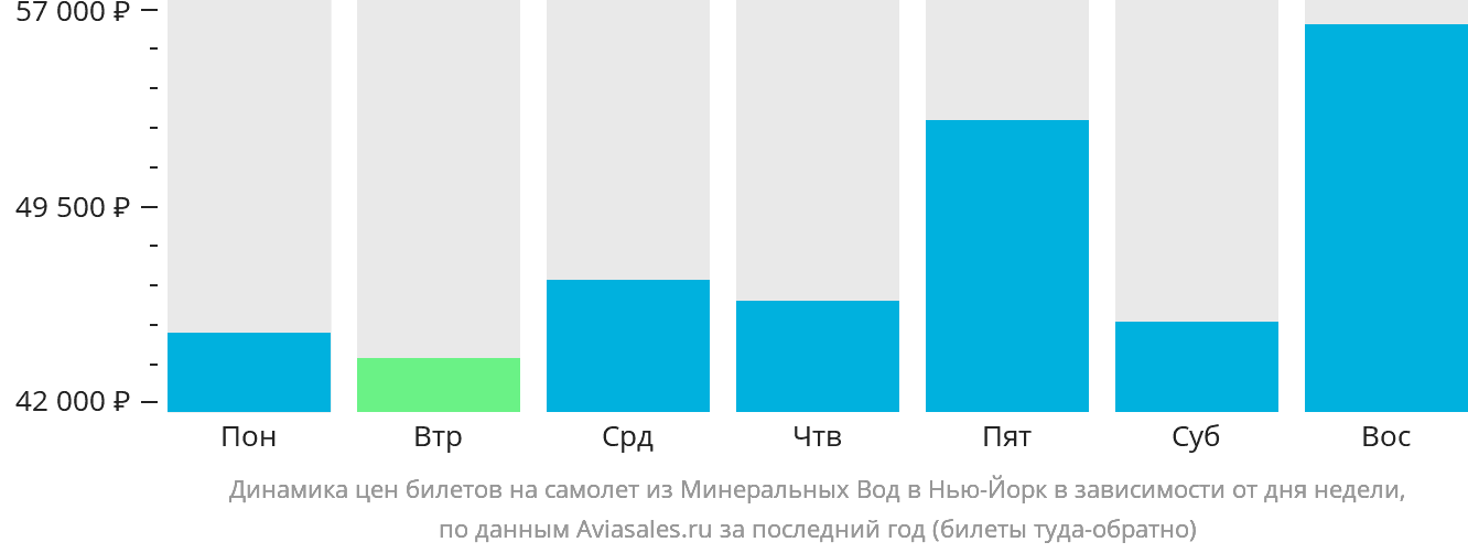 Динамика цен билетов на самолёт из Минеральных Вод в Нью-Йорк в зависимости от дня недели
