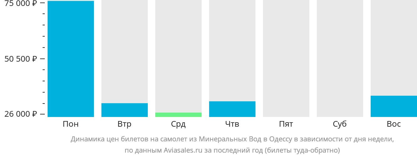 Динамика цен билетов на самолёт из Минеральных Вод в Одессу в зависимости от дня недели