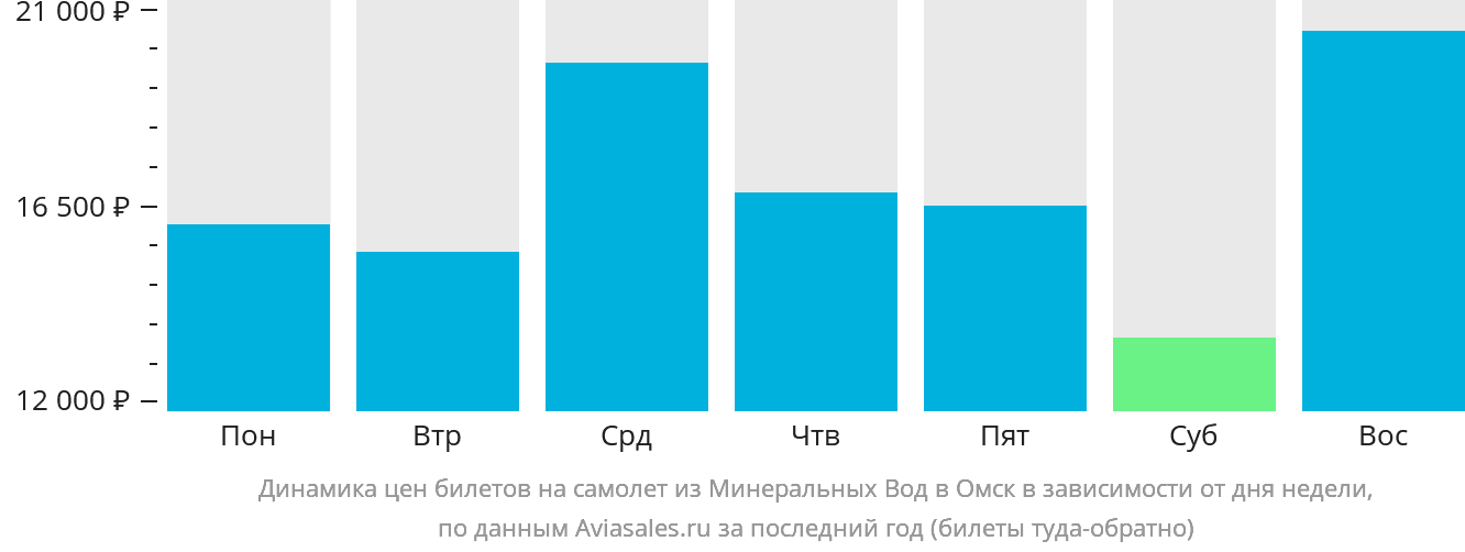 Динамика цен билетов на самолёт из Минеральных Вод в Омск в зависимости от дня недели