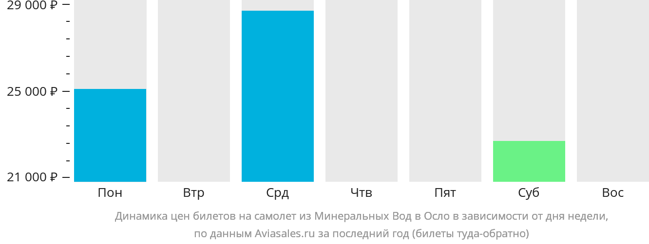 Динамика цен билетов на самолёт из Минеральных Вод в Осло в зависимости от дня недели