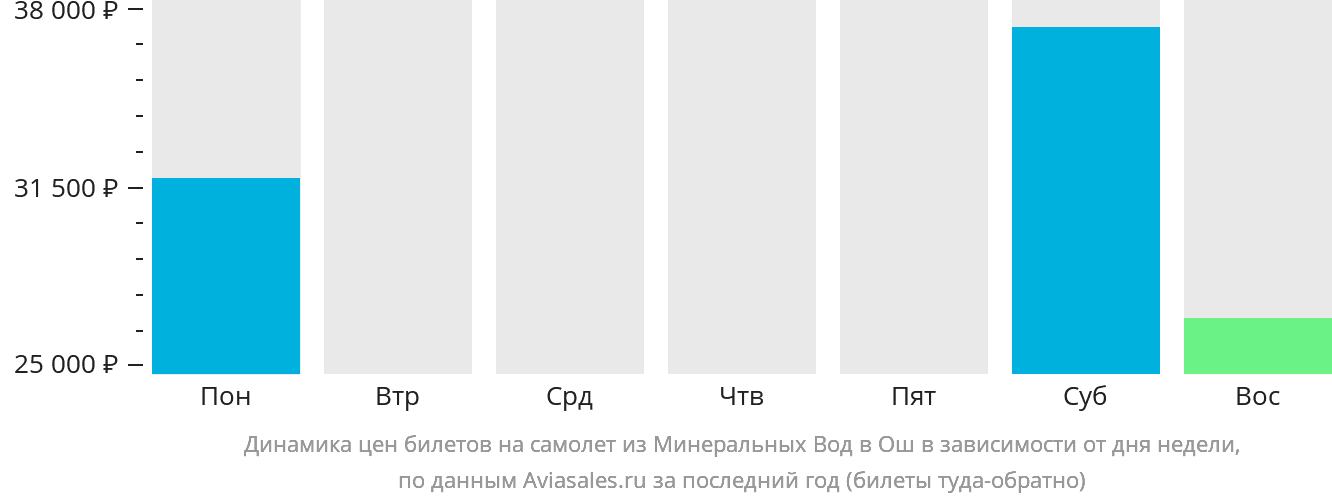 Динамика цен билетов на самолёт из Минеральных Вод в Ош в зависимости от дня недели