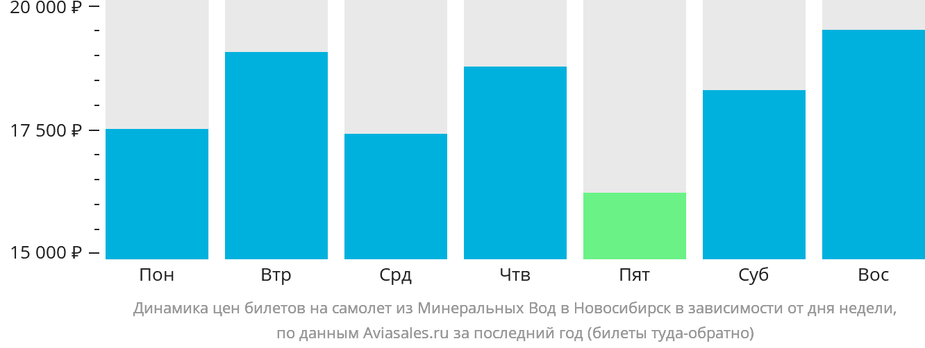 Динамика цен билетов на самолёт из Минеральных Вод в Новосибирск в зависимости от дня недели