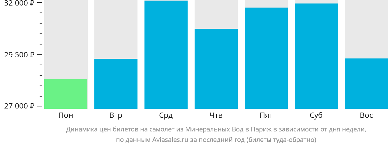 Динамика цен билетов на самолёт из Минеральных Вод в Париж в зависимости от дня недели