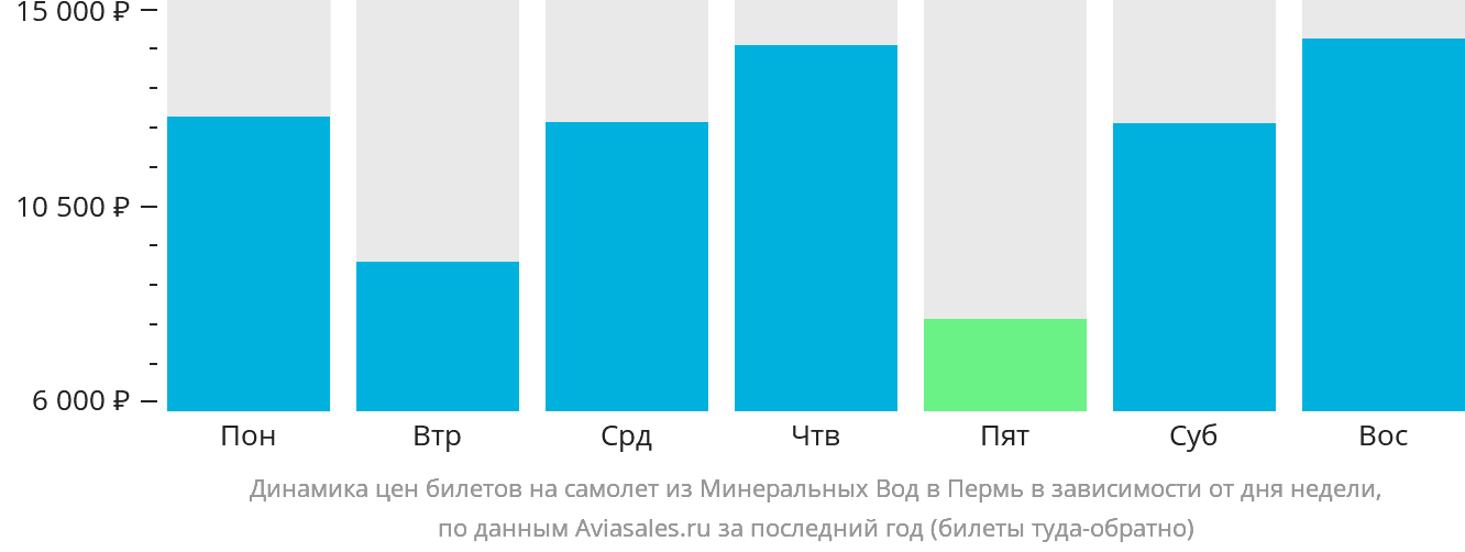Динамика цен билетов на самолёт из Минеральных Вод в Пермь в зависимости от дня недели