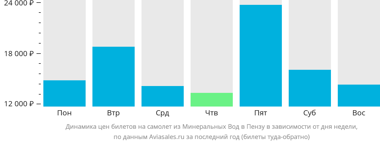 Динамика цен билетов на самолёт из Минеральных Вод в Пензу в зависимости от дня недели