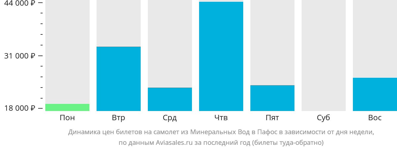 Динамика цен билетов на самолёт из Минеральных Вод в Пафос в зависимости от дня недели