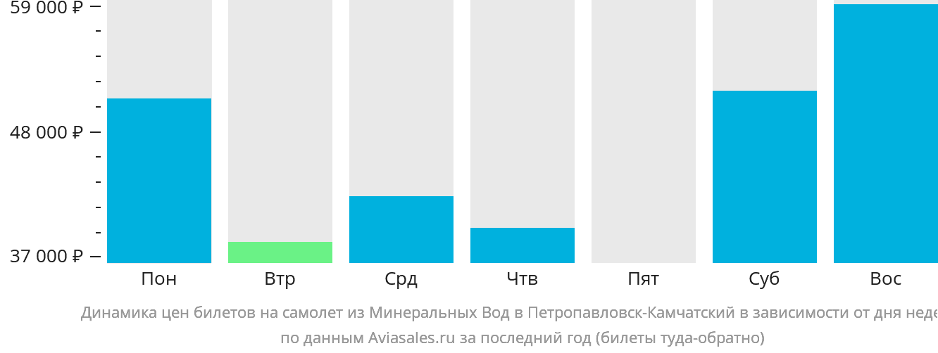 Динамика цен билетов на самолёт из Минеральных Вод в Петропавловск-Камчатский в зависимости от дня недели